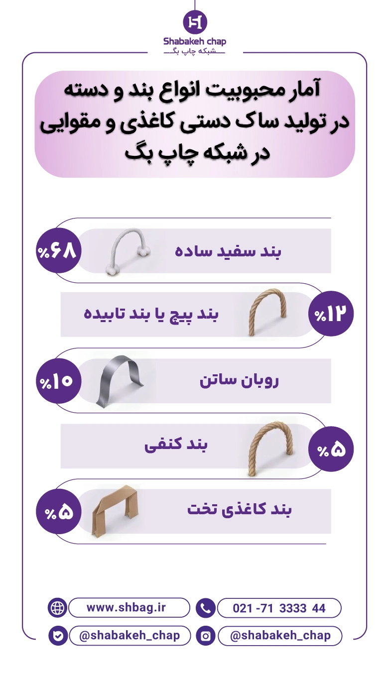 آمار محبوبیت انواع بند و دسته در تولید ساک دستی کاغذی و مقوایی